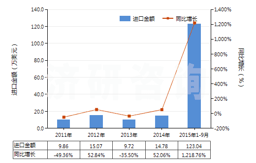 2011-2015年9月中國木焦油、木雜酚油、粗木精、植物瀝青等(HS38070000)進口總額及增速統(tǒng)計
